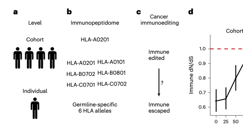 Immune selection determines tumor antigenicity and influences response to checkpoint inhibitors