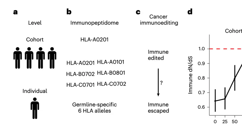Immune selection determines tumor antigenicity and influences response to checkpoint inhibitors